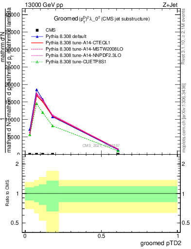 Plot of j.ptd2.g in 13000 GeV pp collisions