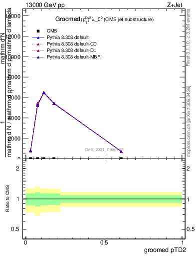 Plot of j.ptd2.g in 13000 GeV pp collisions