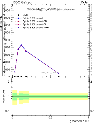 Plot of j.ptd2.g in 13000 GeV pp collisions