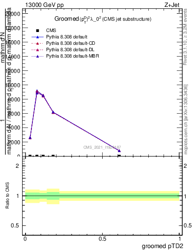 Plot of j.ptd2.g in 13000 GeV pp collisions