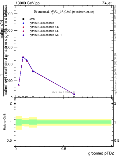 Plot of j.ptd2.g in 13000 GeV pp collisions