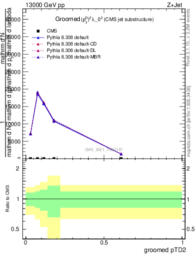 Plot of j.ptd2.g in 13000 GeV pp collisions