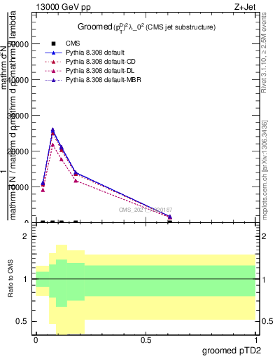 Plot of j.ptd2.g in 13000 GeV pp collisions