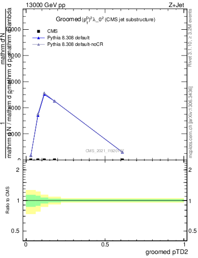 Plot of j.ptd2.g in 13000 GeV pp collisions