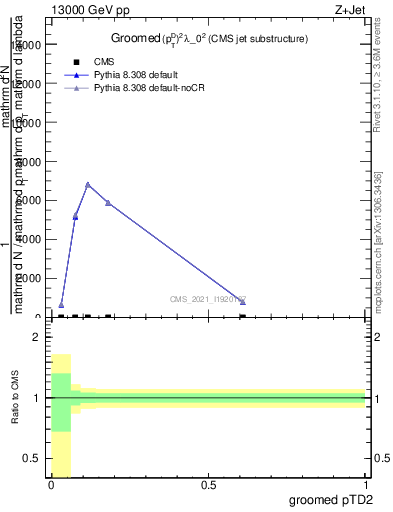 Plot of j.ptd2.g in 13000 GeV pp collisions