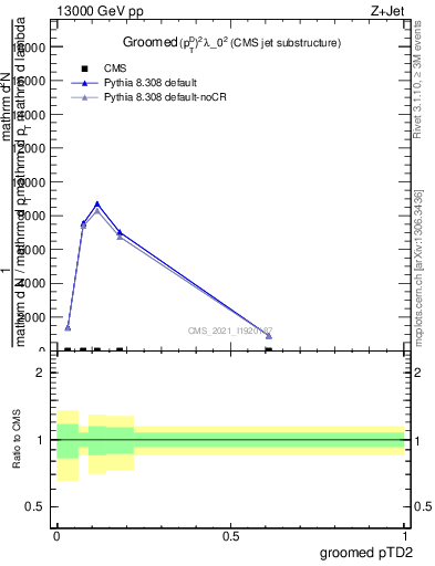 Plot of j.ptd2.g in 13000 GeV pp collisions