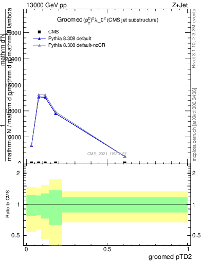 Plot of j.ptd2.g in 13000 GeV pp collisions