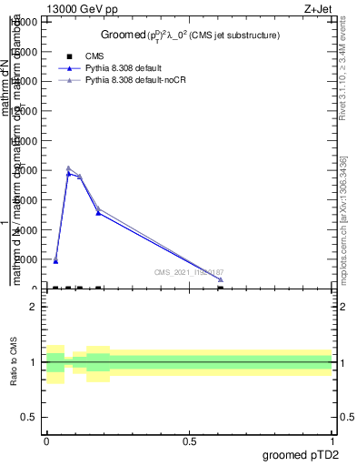 Plot of j.ptd2.g in 13000 GeV pp collisions