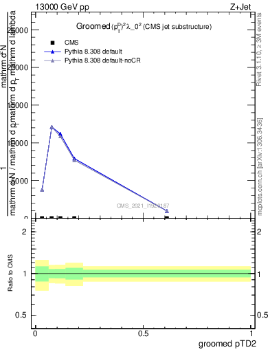 Plot of j.ptd2.g in 13000 GeV pp collisions