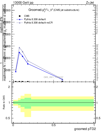 Plot of j.ptd2.g in 13000 GeV pp collisions