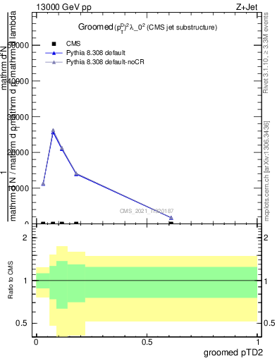 Plot of j.ptd2.g in 13000 GeV pp collisions