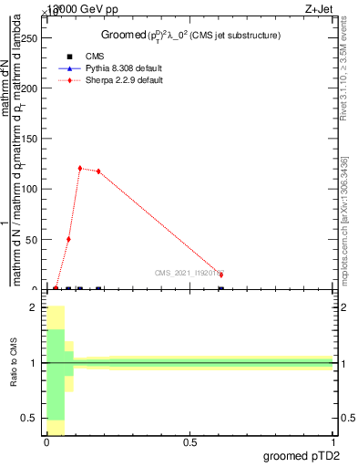 Plot of j.ptd2.g in 13000 GeV pp collisions