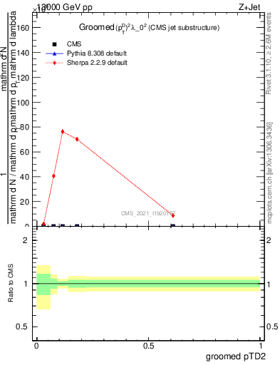 Plot of j.ptd2.g in 13000 GeV pp collisions