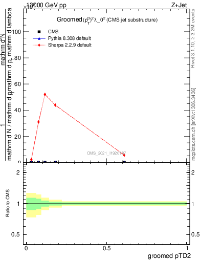 Plot of j.ptd2.g in 13000 GeV pp collisions