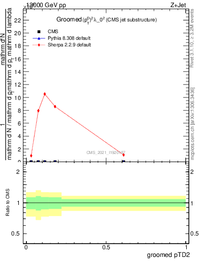 Plot of j.ptd2.g in 13000 GeV pp collisions