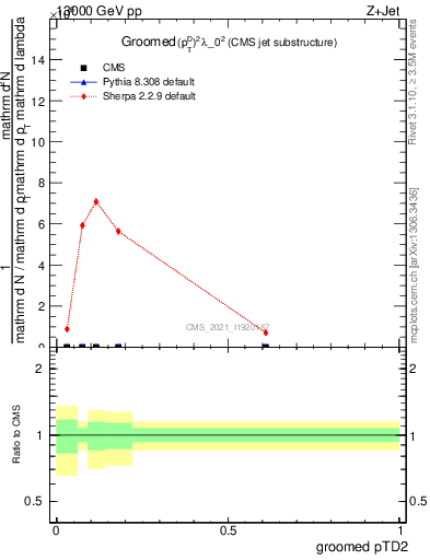 Plot of j.ptd2.g in 13000 GeV pp collisions