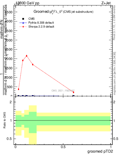 Plot of j.ptd2.g in 13000 GeV pp collisions