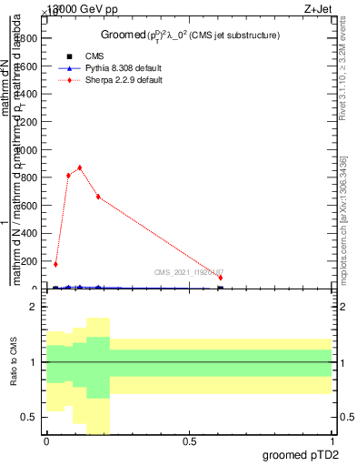 Plot of j.ptd2.g in 13000 GeV pp collisions