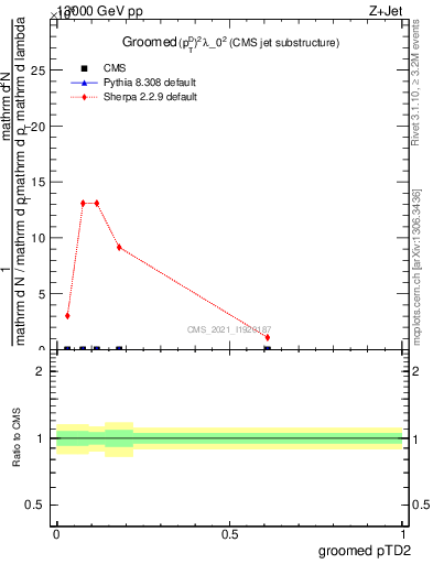 Plot of j.ptd2.g in 13000 GeV pp collisions