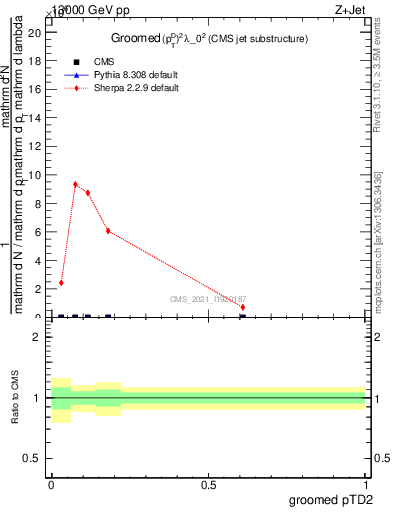 Plot of j.ptd2.g in 13000 GeV pp collisions