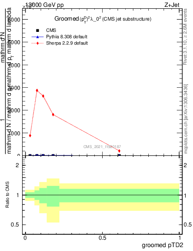 Plot of j.ptd2.g in 13000 GeV pp collisions