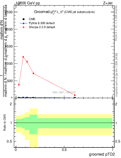 Plot of j.ptd2.g in 13000 GeV pp collisions