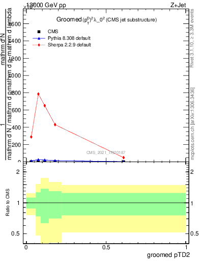 Plot of j.ptd2.g in 13000 GeV pp collisions