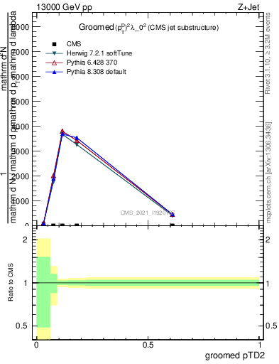 Plot of j.ptd2.g in 13000 GeV pp collisions