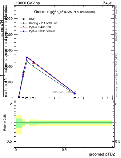 Plot of j.ptd2.g in 13000 GeV pp collisions