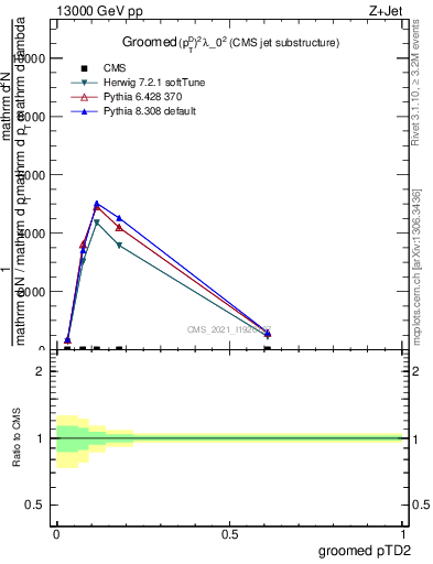 Plot of j.ptd2.g in 13000 GeV pp collisions