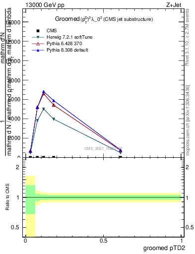 Plot of j.ptd2.g in 13000 GeV pp collisions