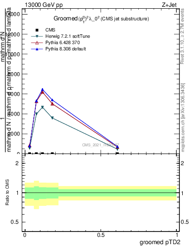 Plot of j.ptd2.g in 13000 GeV pp collisions