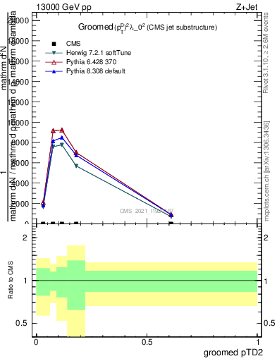 Plot of j.ptd2.g in 13000 GeV pp collisions