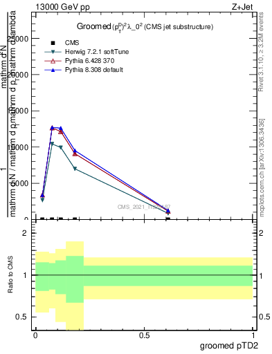 Plot of j.ptd2.g in 13000 GeV pp collisions