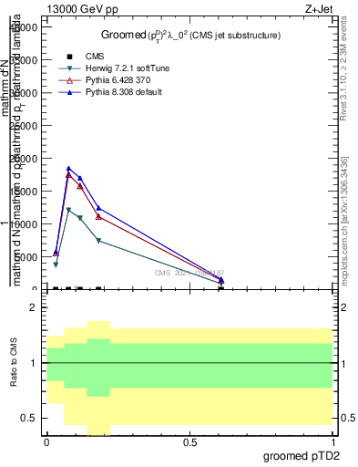 Plot of j.ptd2.g in 13000 GeV pp collisions