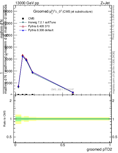 Plot of j.ptd2.g in 13000 GeV pp collisions