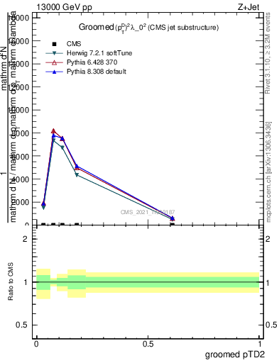 Plot of j.ptd2.g in 13000 GeV pp collisions