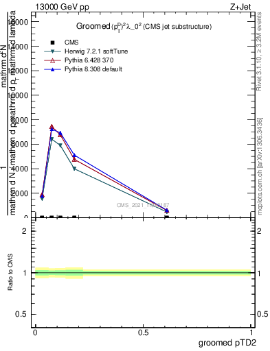 Plot of j.ptd2.g in 13000 GeV pp collisions