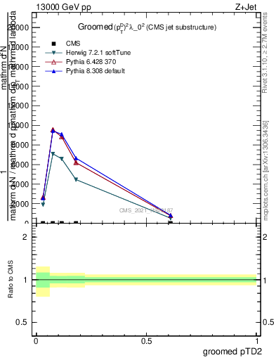 Plot of j.ptd2.g in 13000 GeV pp collisions