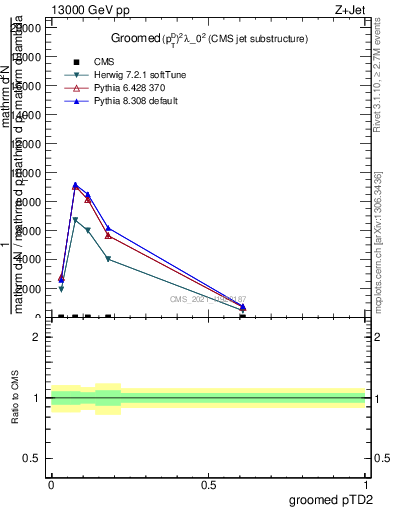 Plot of j.ptd2.g in 13000 GeV pp collisions