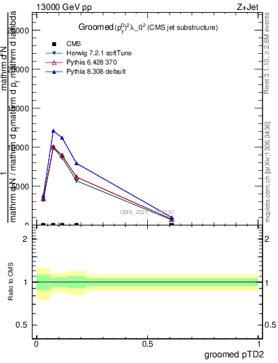 Plot of j.ptd2.g in 13000 GeV pp collisions