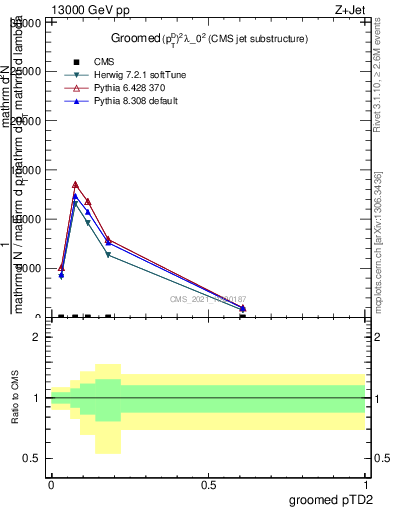 Plot of j.ptd2.g in 13000 GeV pp collisions