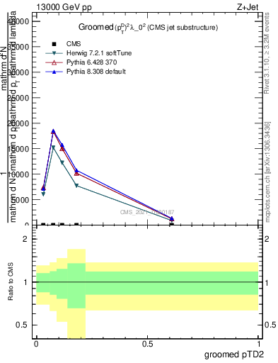 Plot of j.ptd2.g in 13000 GeV pp collisions