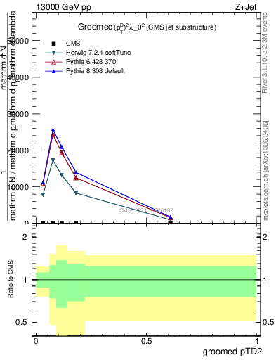 Plot of j.ptd2.g in 13000 GeV pp collisions