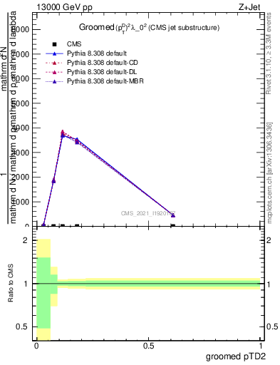 Plot of j.ptd2.g in 13000 GeV pp collisions