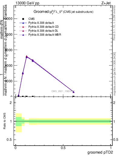 Plot of j.ptd2.g in 13000 GeV pp collisions