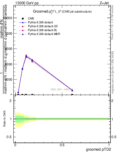 Plot of j.ptd2.g in 13000 GeV pp collisions