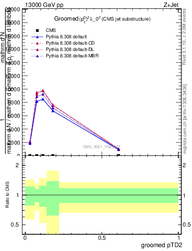 Plot of j.ptd2.g in 13000 GeV pp collisions