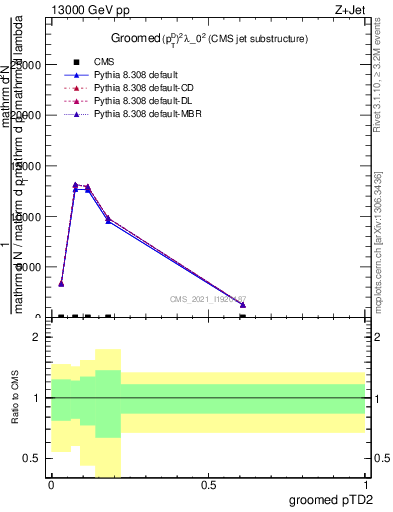 Plot of j.ptd2.g in 13000 GeV pp collisions