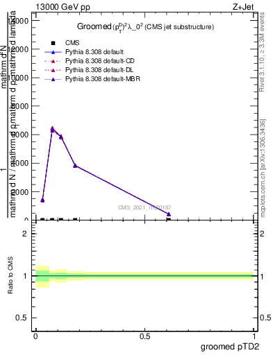 Plot of j.ptd2.g in 13000 GeV pp collisions